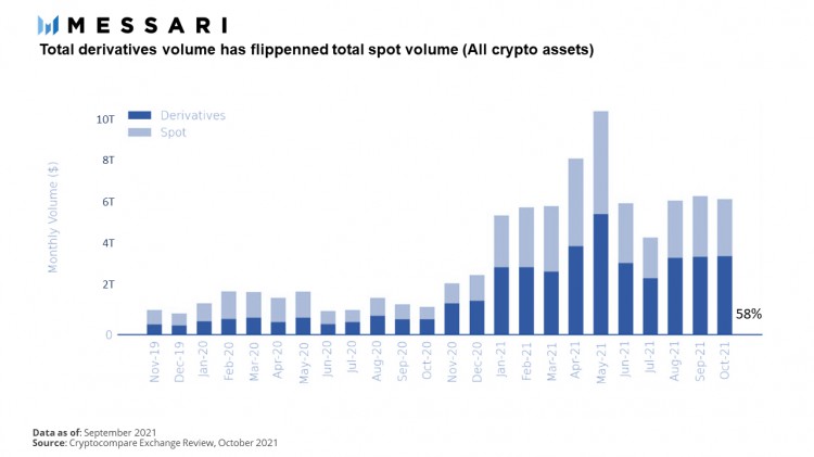 Messari：dYdX 怎样通过永久合同达到顶峰？