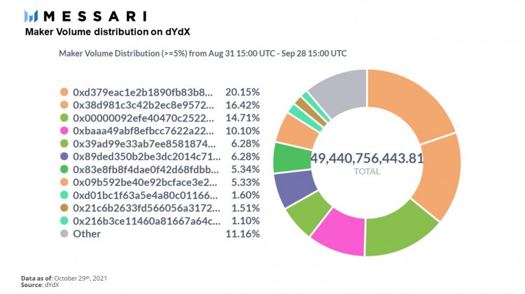 Messari：dYdX 怎样通过永久合同达到顶峰？