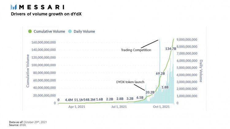 Messari：dYdX 怎样通过永久合同达到顶峰？