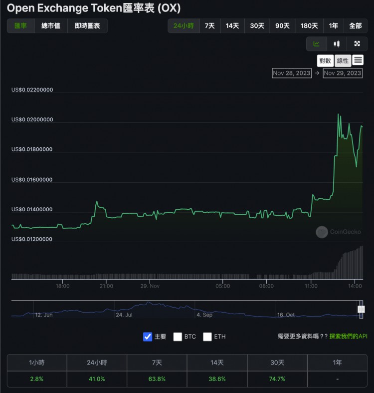 炒币王出狱了？Zhu 买以太坊的Su钱包，其交易所OX涨幅超过40%