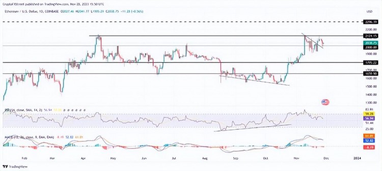 验证者退出，ETH 再次陷入通缩，以太坊或暴跌 2,000 美元