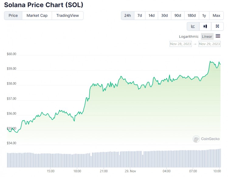 Solana（SOL）为何上涨超过60美元，下一步是什么？