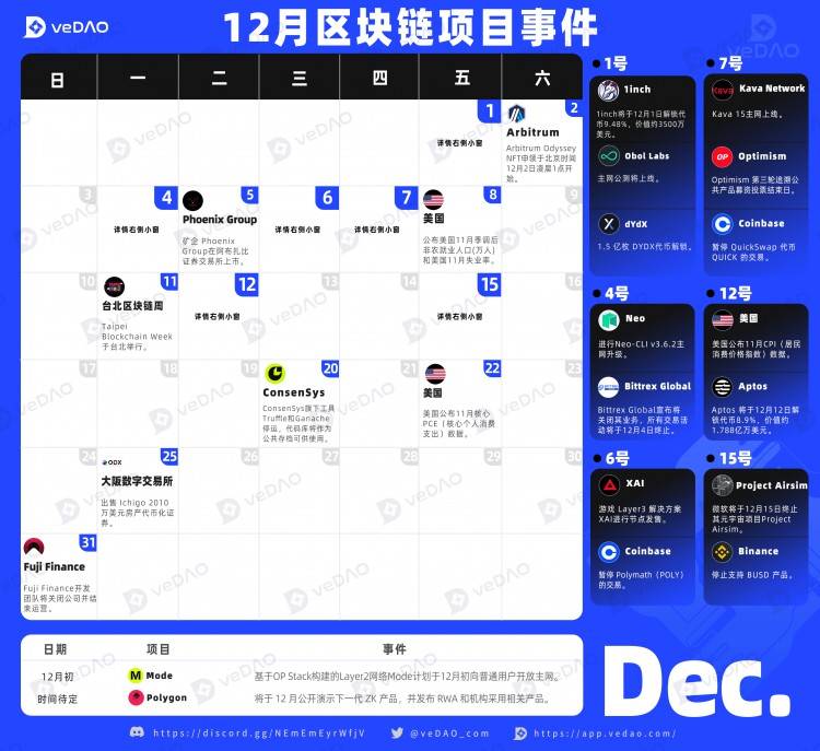 12月区块链项目事件一览