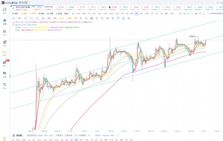 12-1BTC分析：大饼月线收阳，短期看涨，关注40200上方强压力。