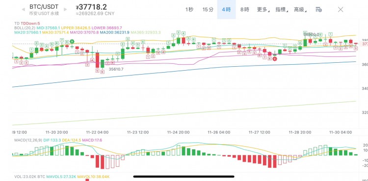 11月30日BTC现价37,718美元,近24小时下跌0