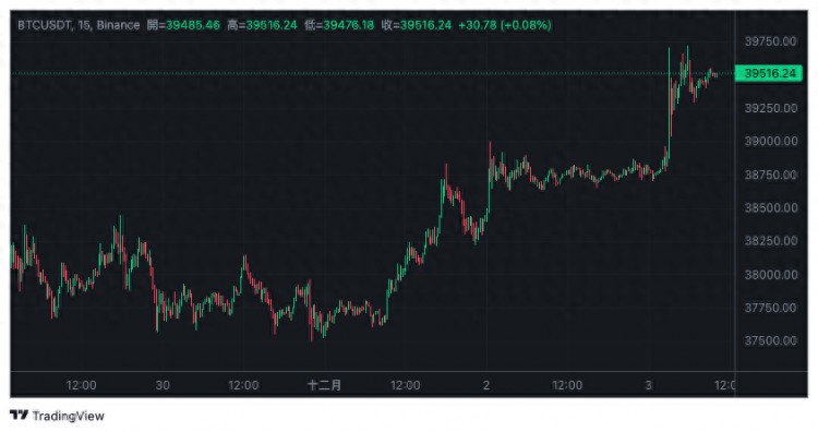 比特币冲破 39500 美元！四万大关一步之遥！ORDI一路大踏步前进！