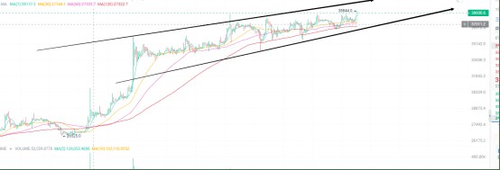 btc上涨山寨基本没怎么开始涨,后期预计会有补涨