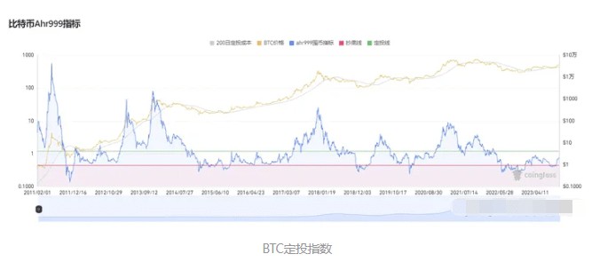 BTC的固定投资每年翻一番 反省自己错过的百倍机会