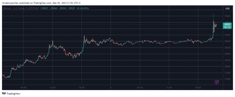 比特币 (BTC) 价格飙升至 4 清算金额超过万美元 1 亿美元