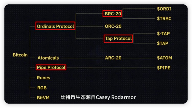 长推：了解TTP(Trac-Tap-Pipe)，Meme向生态学发展的关键转折点