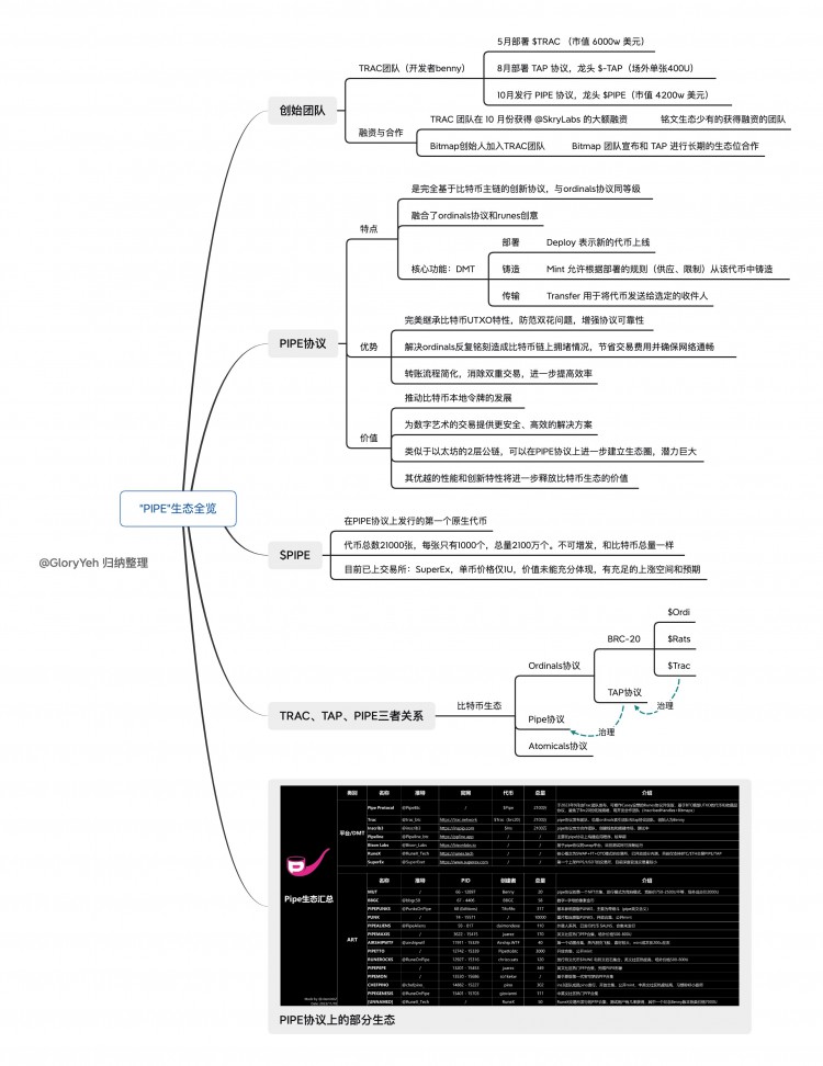 长推：了解TTP(Trac-Tap-Pipe)，Meme向生态学发展的关键转折点