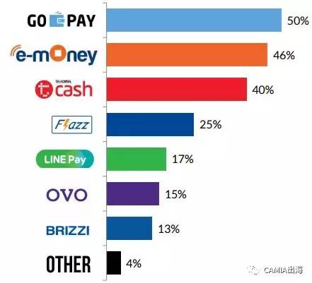 印尼数字钱包：Go-pay vs Ovo