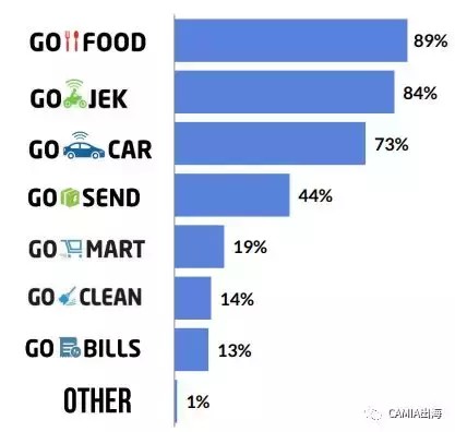 印尼数字钱包：Go-pay vs Ovo