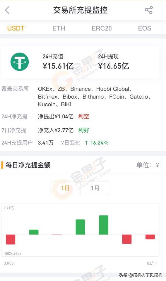 近24H净充值1.63亿元的11家交易所USDT钱包