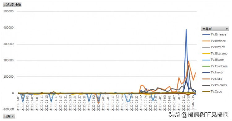 近24H净充值1.63亿元的11家交易所USDT钱包