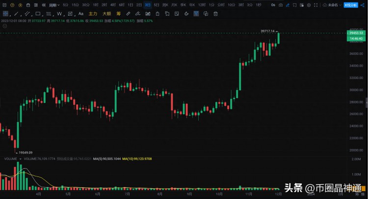 比特币(BTC)来到40000美元，该如何迎接“大牛市”？