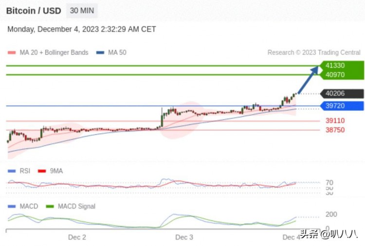 崛起社区：比特币（BTC）坚持40,000不破：入场追高还是观望？