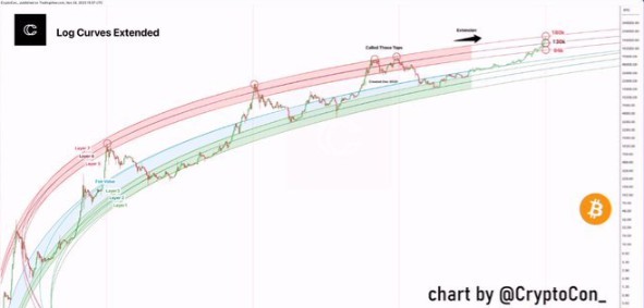 比特币杀疯了！ 过了578天，突破 $41500 预计2024年将超过10万美元！