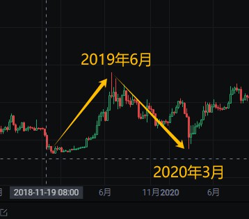 刻舟求剑:19年是312事件导致的回调