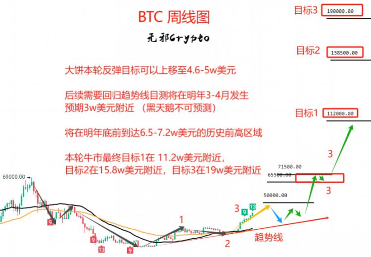 BTC更新本轮反弹目标