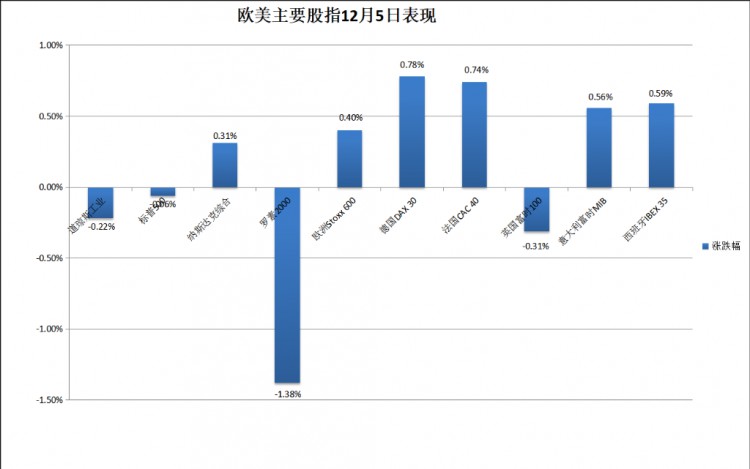 就业市场降温助美债反弹，科技股力纳指转涨，原油创5个月新低，比特币续创新高