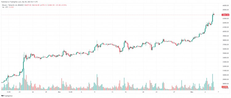 十二月六日：比特币（BTC）继续与山寨币强劲反弹，同步上涨