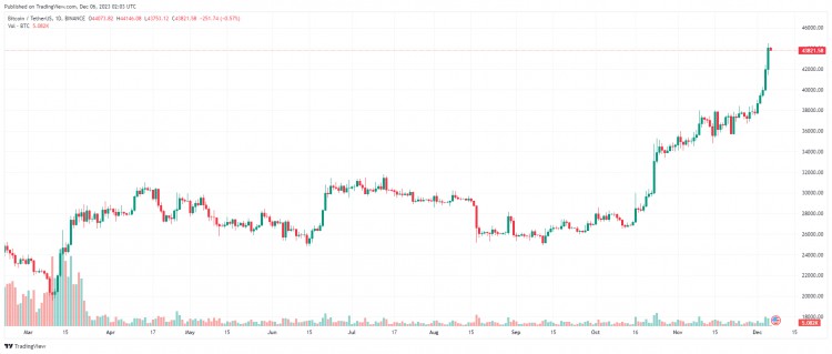 十二月六日：比特币（BTC）继续与山寨币强劲反弹，同步上涨