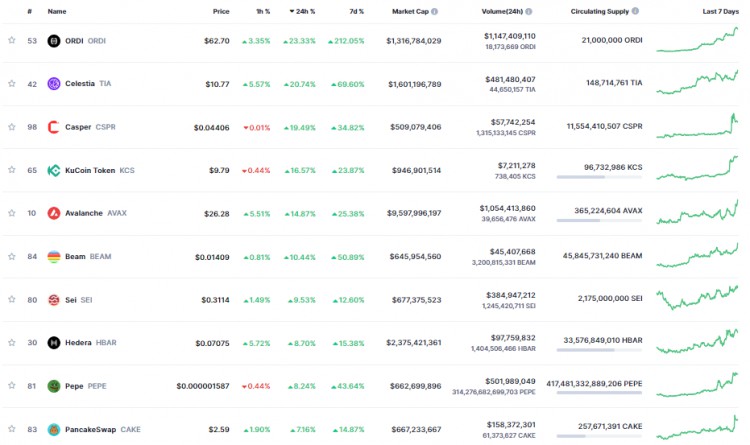 十二月六日：比特币（BTC）继续与山寨币强劲反弹，同步上涨