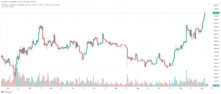 十二月六日：比特币（BTC）继续与山寨币强劲反弹，同步上涨