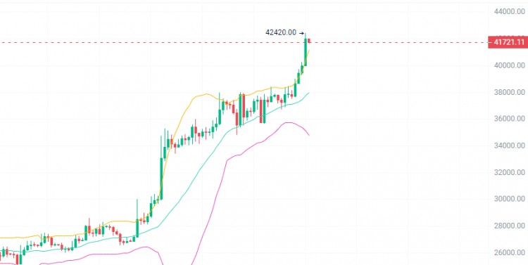 比特币(BTC)价格飙升至42,000美元以上