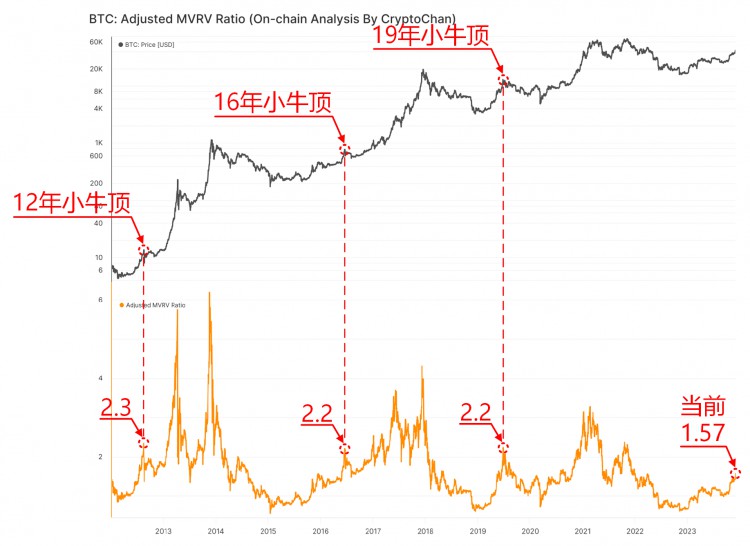 12年BTC小牛顶,该链上指标最高到2
