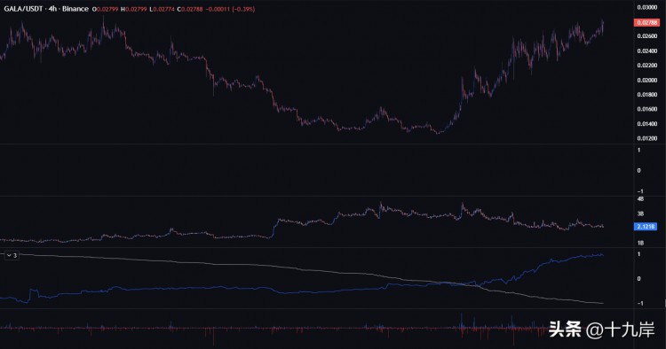 加密货币策略师转向乐观 Gala、dYdX 以及TIA-以下是他的前景