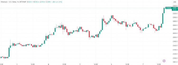 以太币为何？（ETH）今日涨价？