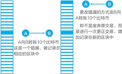 什么是区块链的特点？