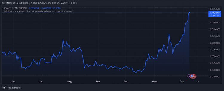 DOGE 埃隆·马斯克表示同意，创始人呼吁参议员沃伦采取反加密立场