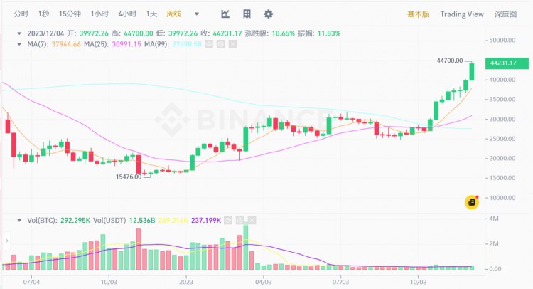 周线 8 连阳 !比特币突破44000美金,再创年内新高