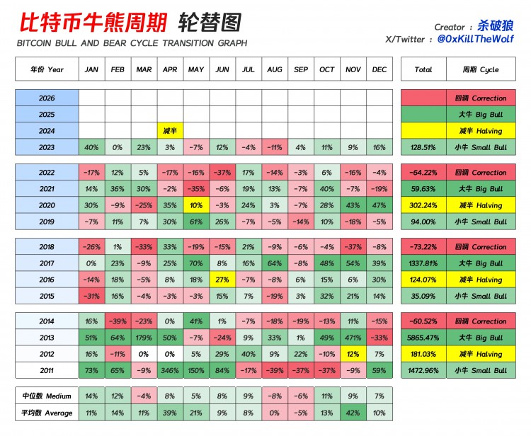 比特币牛熊周期轮替图(2023)