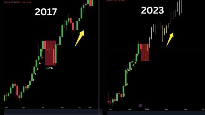 大饼最近一次连续形成8周看涨蜡烛是在2017年