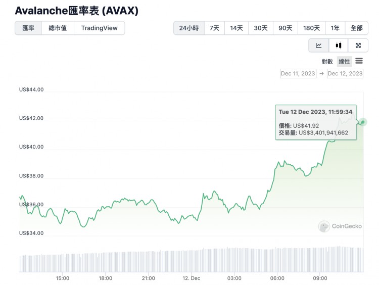 公链Avalanche 接棒吸引市场目光 单日涨幅再达14.