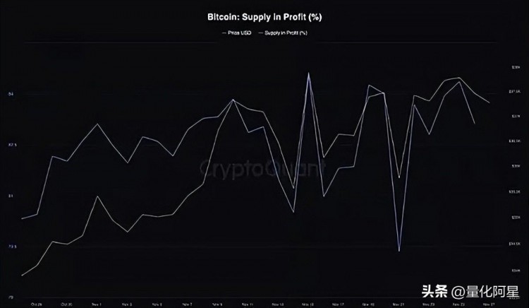 BTC钱包80%都赚了，比特币真的进入了新牛市？