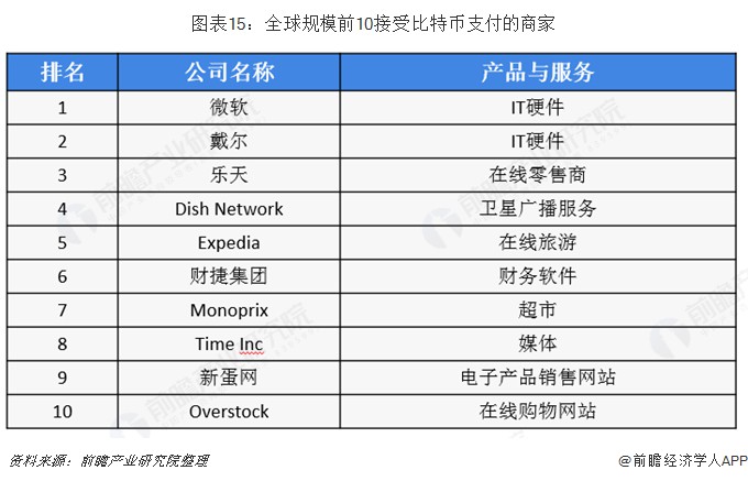 比特币市值超过8500亿美元，全球资产市值排名上升至第9位[附全球私人数字货币市场分析]