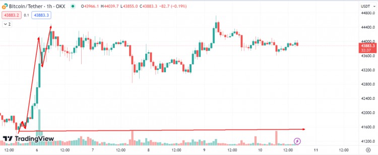 中场休息BTC ETH开始发力