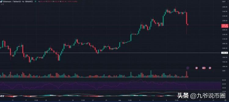 比特币 (BTC) 价格调整低于41,000美元！