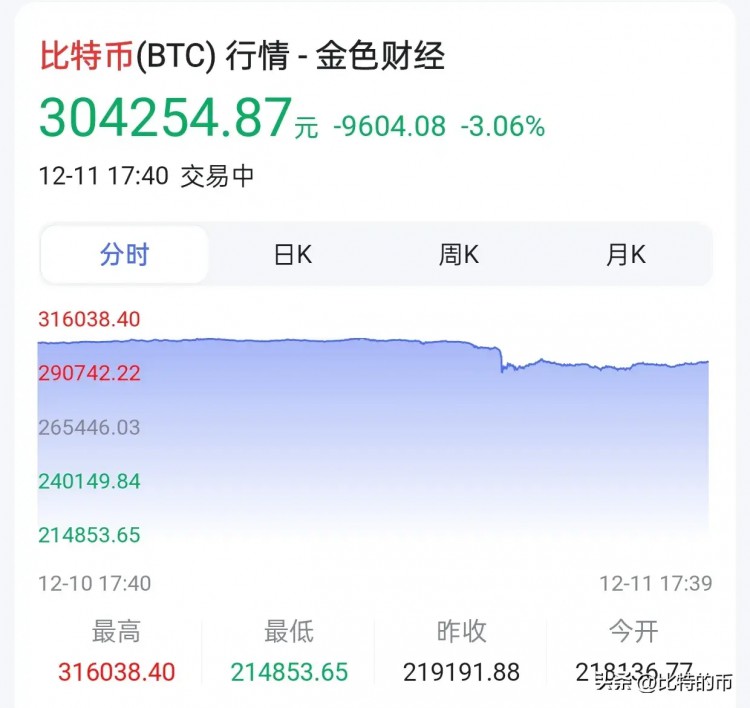 比特币下跌近40,000美元，比特币要凉了？兄弟，你的模式很小！