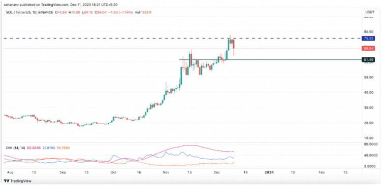 SOL跌破关键区域，而且 AVAX价格持续飙升：下一步是什么？