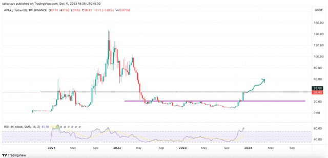 SOL跌破关键区域，而且 AVAX价格持续飙升：下一步是什么？