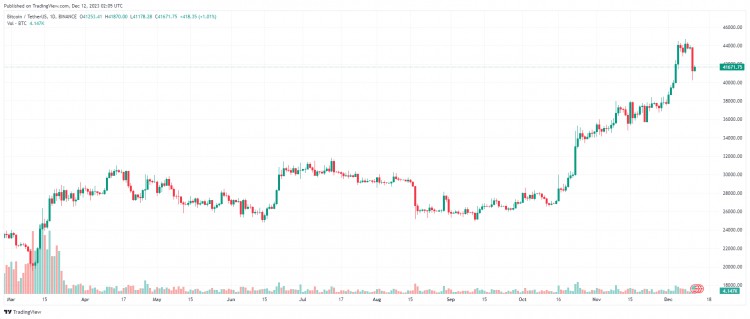 十二月十二日：比特币（BTC）表现出疲软的迹象，山寨币的走势相反