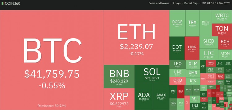 十二月十二日：比特币（BTC）表现出疲软的迹象，山寨币的走势相反