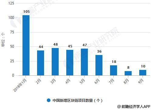 区块链的前景如何？