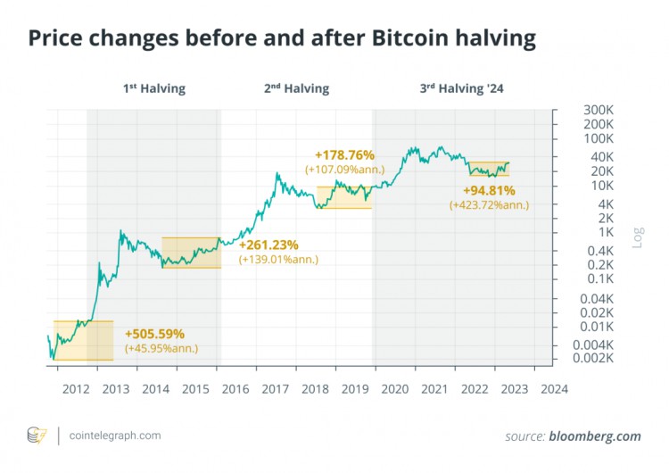 比特币减半事件2024年使用指南